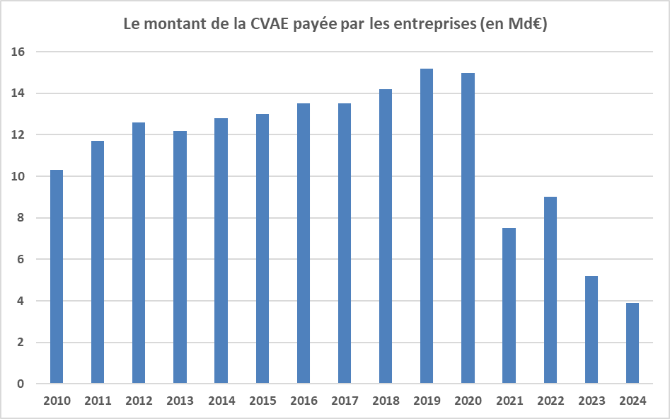 Budget 2026 : Le gouvernement renonce à la réduction de la CVAE et prolonge la contribution exceptionnelle des grandes entreprises