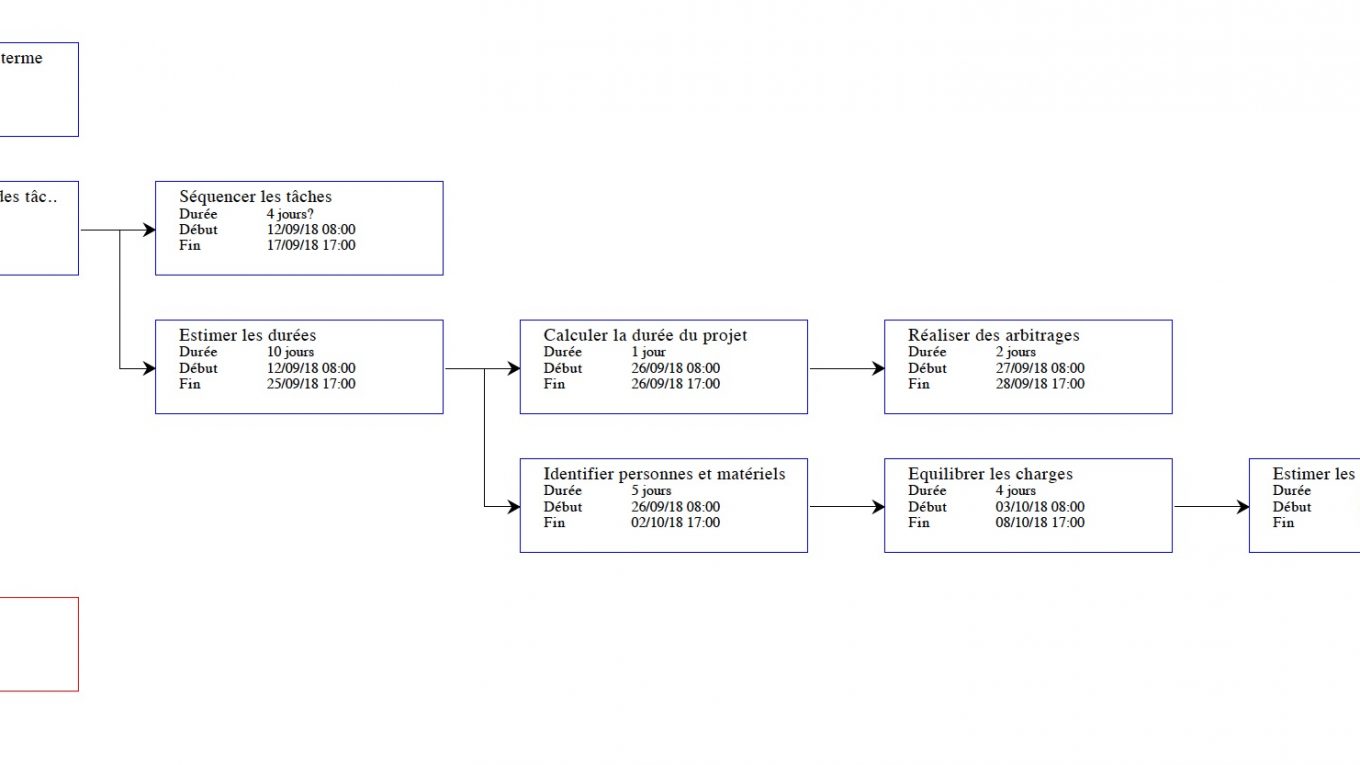 Comment créer un diagramme PERT ?