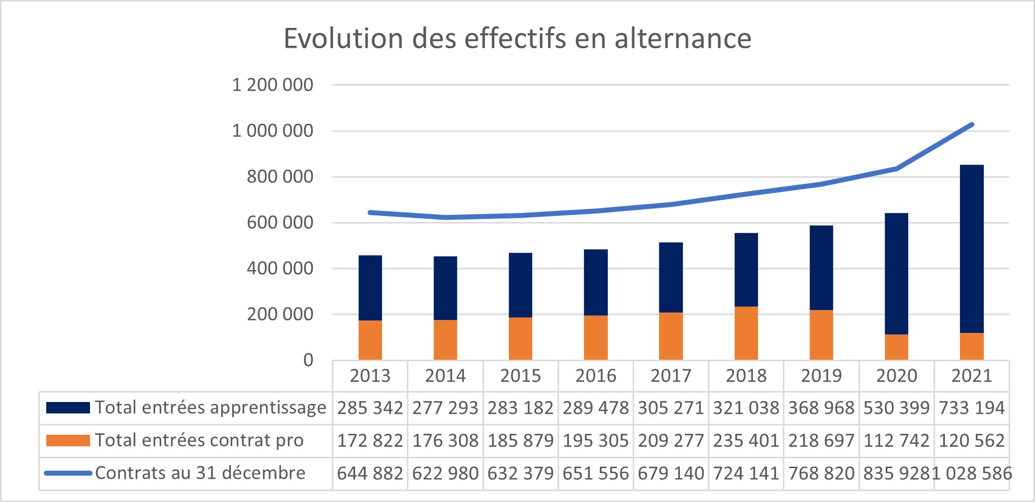 découvrez les causes et les conséquences de la baisse de l'emploi et du recul de l'apprentissage en france, et les mesures envisagées pour inverser cette tendance.